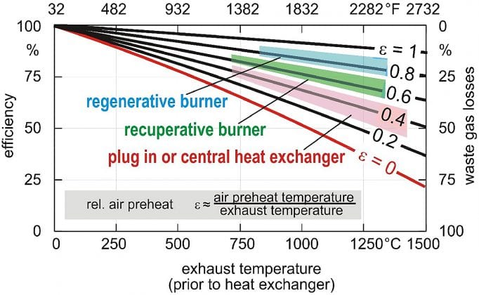 Efficient Gas Heating of Industrial Furnaces | Thermal Processing Magazine