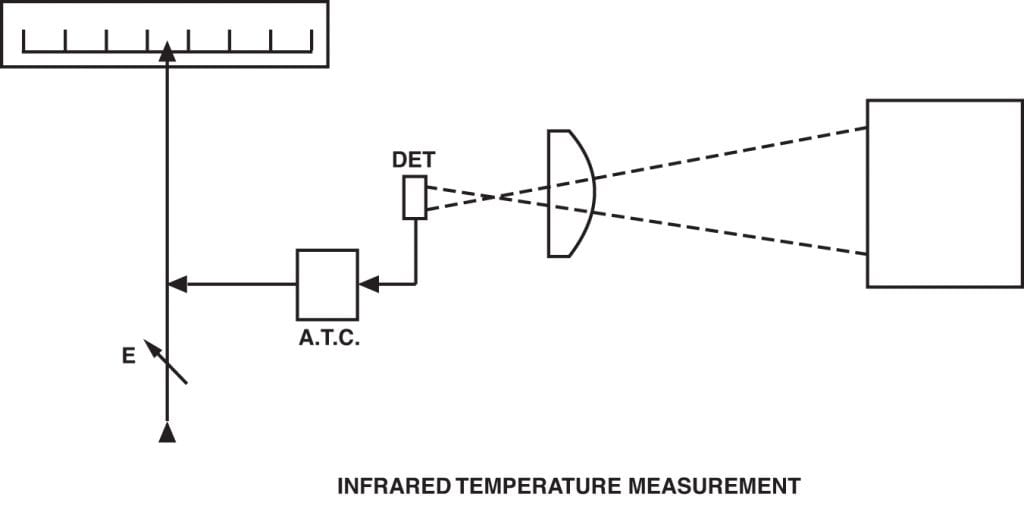 Infrared Temperature Measurement Theory and Application Thermal