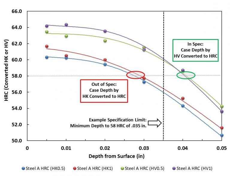 Hardness scale conversion Thermal Processing Magazine