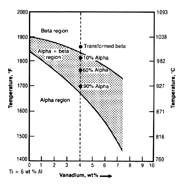 Ti 6al 4v. Диаграмма ti 6al 4v. Ti-6al-4v модуль Юнга. Плотность сплава ti6al4v. Ti NB phase diagram.