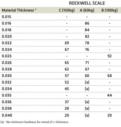 ASTM E18 And Nadcap: Rockwell Hardness Testing | Thermal Processing ...