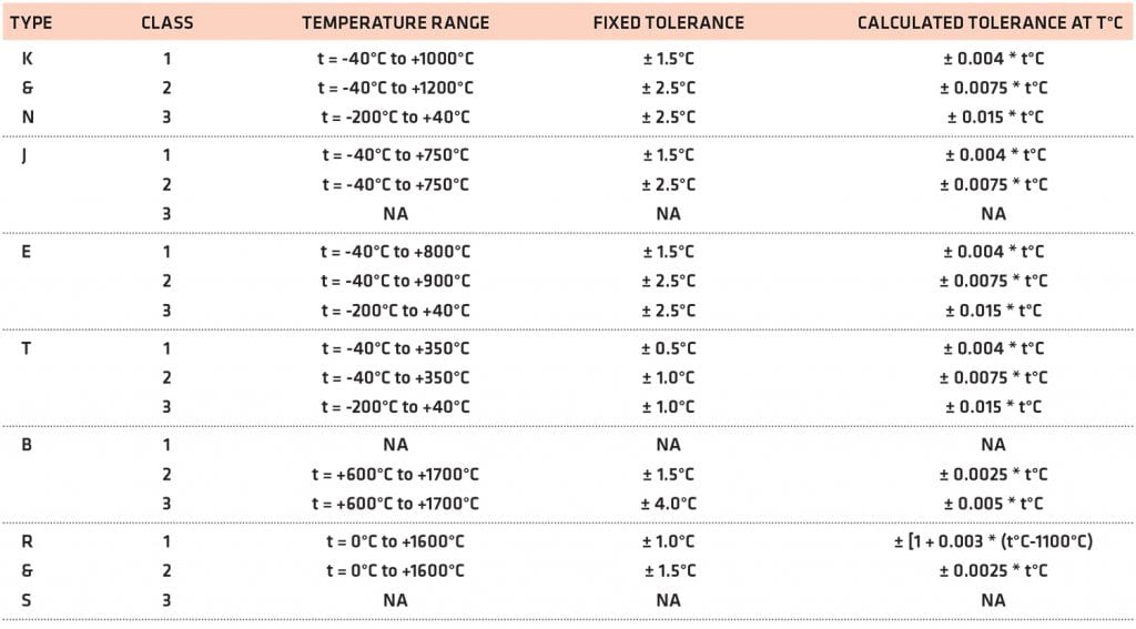 Temperature sensor selection The basics of temperature measurement using thermocouples