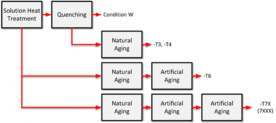 heat-treatment-of-aluminum-part-ii-thermal-processing-magazine