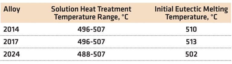 Heat Treatment Of Aluminum Part Ii Thermal Processing Magazine 