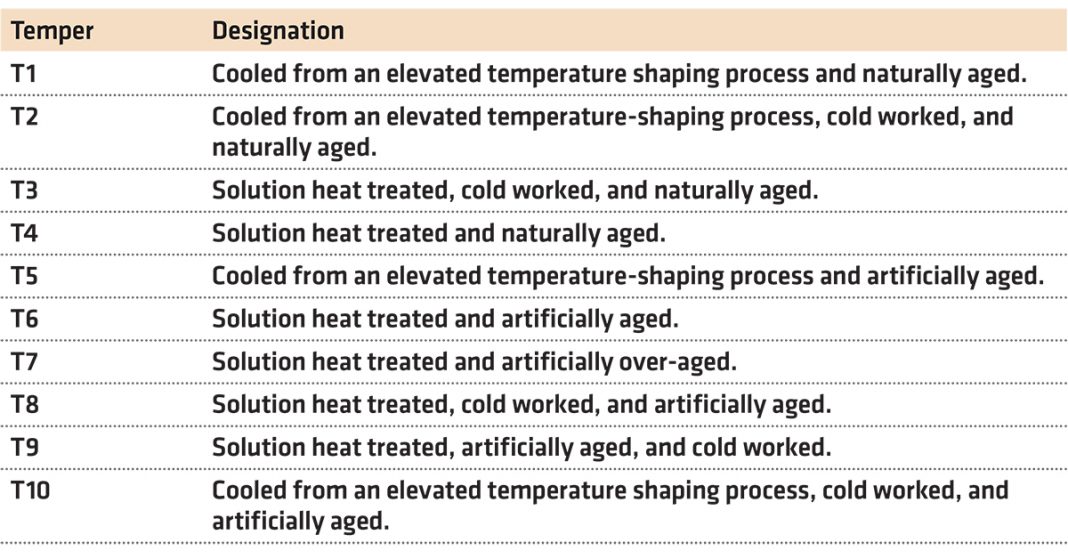 Heat treatment of aluminum, Part V Thermal Processing Magazine