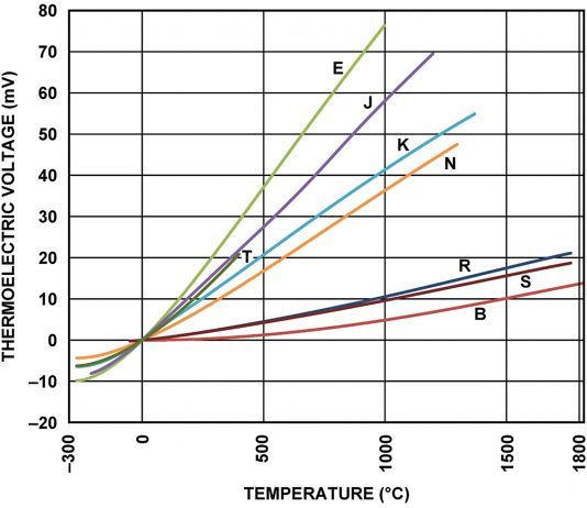 Using the correct thermocouple | Thermal Processing Magazine