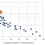 TP-2022-06 HS Fig 1 O2 Content Steels – Fatigue-2