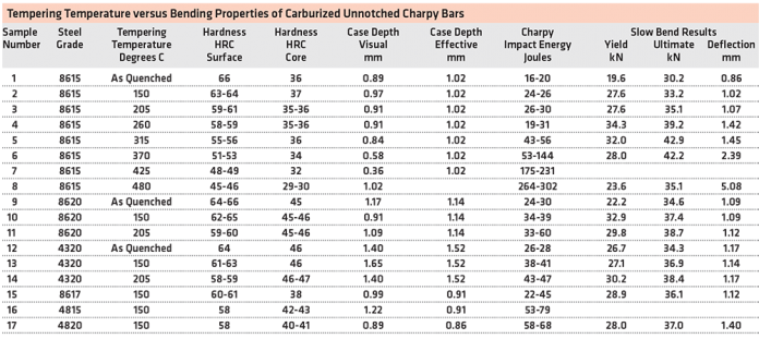 Carburized steel mechanical properties: Bending ultimate and impact ...