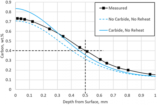 Low pressure carburization simulation of steel alloys with strong ...