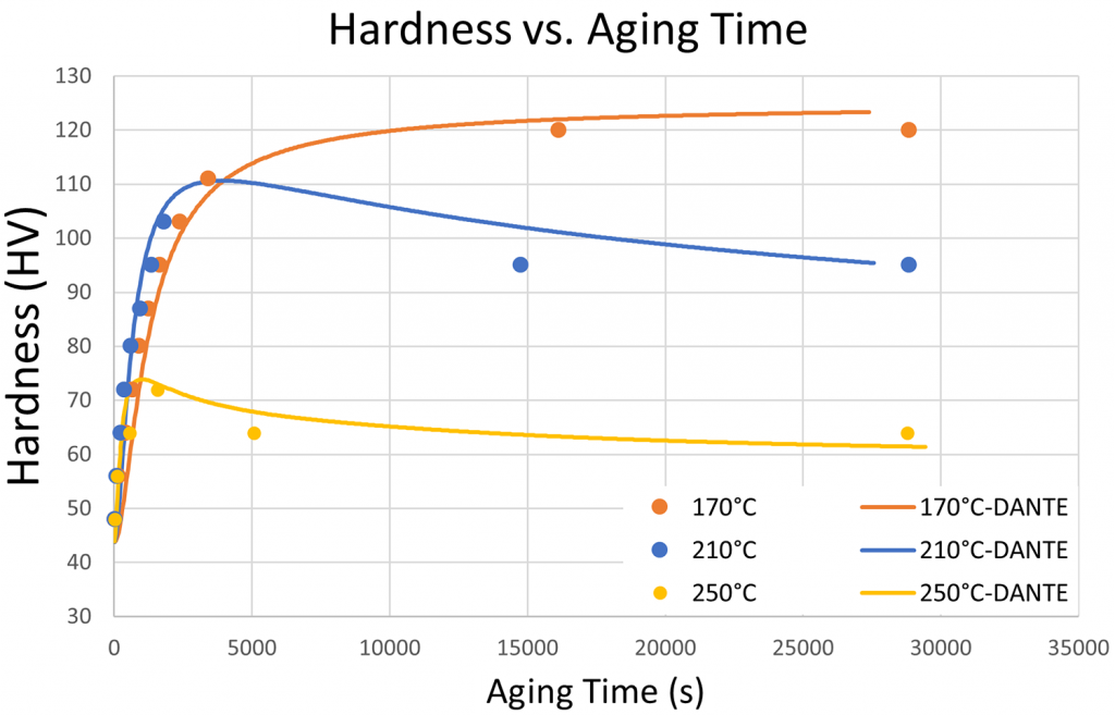Heat treatment process modeling development for agehardenable alloys
