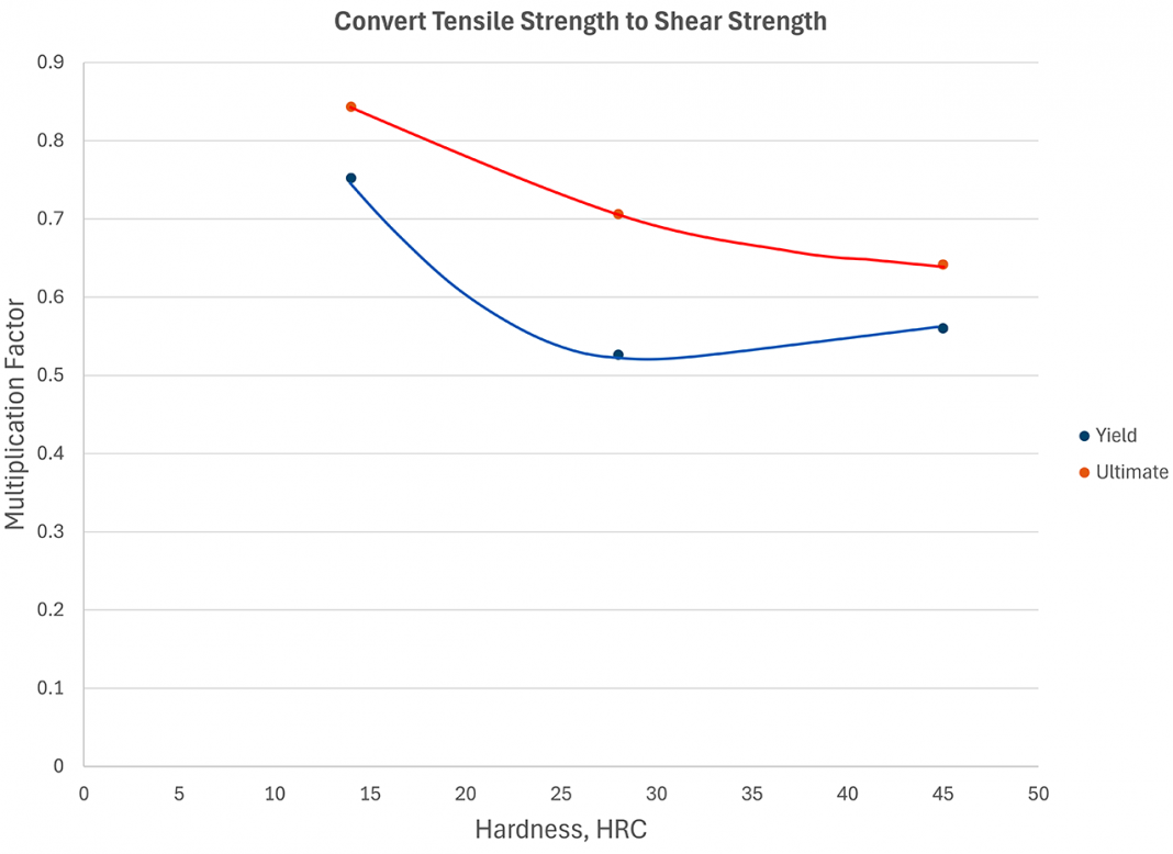 Steel strength comparison: Tensile, compression, torsion, bending ...
